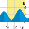 Fort Johnson tide chart for Sunday, August 3, 2025