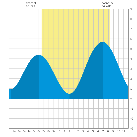 Fort Johnson tide chart for Wednesday, August 6, 2025