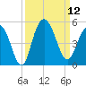 Fort Johnson tide chart for Friday, September 12, 2025