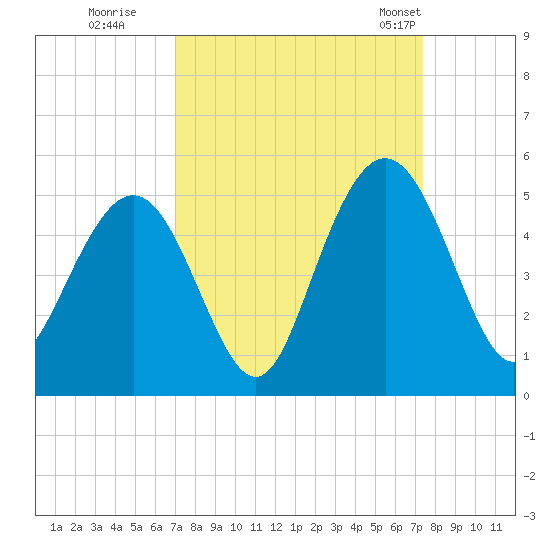 Fort Johnson tide chart for Wednesday, September 17, 2025