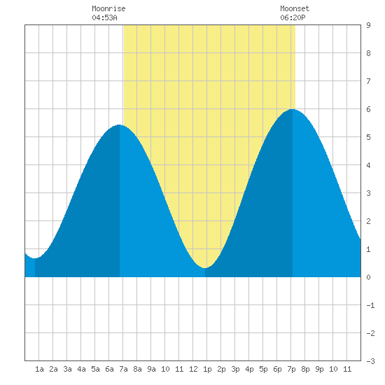 Fort Johnson tide chart for Friday, September 19, 2025