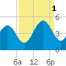 Fort Johnson tide chart for Monday, September 1, 2025