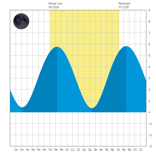 Fort Johnson tide chart for Sunday, September 21, 2025