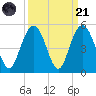 Fort Johnson tide chart for Sunday, September 21, 2025