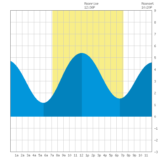 Fort Johnson tide chart for Saturday, September 27, 2025