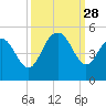 Fort Johnson tide chart for Sunday, September 28, 2025