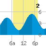 Fort Johnson tide chart for Tuesday, September 2, 2025