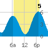 Fort Johnson tide chart for Friday, September 5, 2025