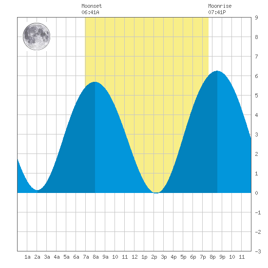 Fort Johnson tide chart for Sunday, September 7, 2025