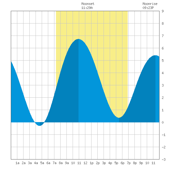 Fort Johnson tide chart for Friday, October 10, 2025