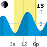Fort Johnson tide chart for Monday, October 13, 2025