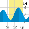 Fort Johnson tide chart for Tuesday, October 14, 2025