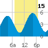 Fort Johnson tide chart for Wednesday, October 15, 2025