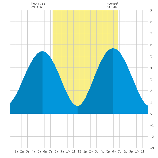 Fort Johnson tide chart for Friday, October 17, 2025