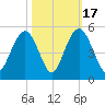 Fort Johnson tide chart for Friday, October 17, 2025