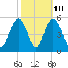 Fort Johnson tide chart for Saturday, October 18, 2025