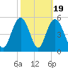 Fort Johnson tide chart for Sunday, October 19, 2025