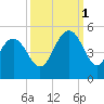 Fort Johnson tide chart for Wednesday, October 1, 2025