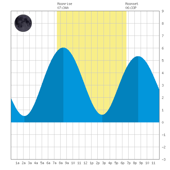 Fort Johnson tide chart for Tuesday, October 21, 2025