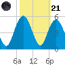 Fort Johnson tide chart for Tuesday, October 21, 2025