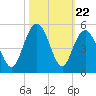 Fort Johnson tide chart for Wednesday, October 22, 2025