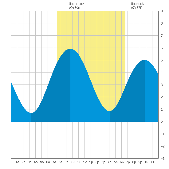 Fort Johnson tide chart for Thursday, October 23, 2025