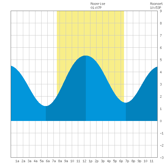 Fort Johnson tide chart for Monday, October 27, 2025