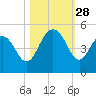 Fort Johnson tide chart for Tuesday, October 28, 2025