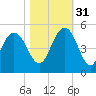 Fort Johnson tide chart for Friday, October 31, 2025