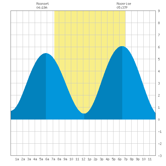 Fort Johnson tide chart for Saturday, October 4, 2025