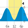 Fort Johnson tide chart for Saturday, October 4, 2025
