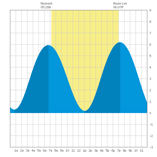 Fort Johnson tide chart for Sunday, October 5, 2025