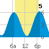 Fort Johnson tide chart for Sunday, October 5, 2025