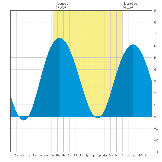 Fort Johnson tide chart for Tuesday, October 7, 2025