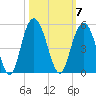 Fort Johnson tide chart for Tuesday, October 7, 2025