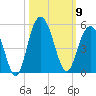 Fort Johnson tide chart for Thursday, October 9, 2025