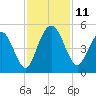 Fort Johnson tide chart for Tuesday, November 11, 2025