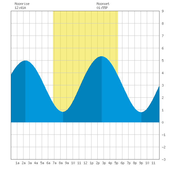 Fort Johnson tide chart for Thursday, November 13, 2025