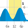 Fort Johnson tide chart for Saturday, November 1, 2025