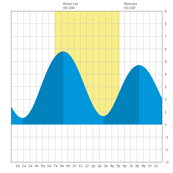 Fort Johnson tide chart for Friday, November 21, 2025
