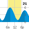 Fort Johnson tide chart for Friday, November 21, 2025