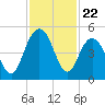 Fort Johnson tide chart for Saturday, November 22, 2025