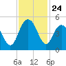 Fort Johnson tide chart for Monday, November 24, 2025