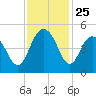 Fort Johnson tide chart for Tuesday, November 25, 2025
