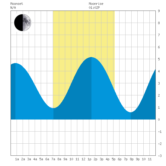 Fort Johnson tide chart for Friday, November 28, 2025
