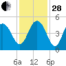 Fort Johnson tide chart for Friday, November 28, 2025