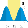 Fort Johnson tide chart for Monday, November 3, 2025