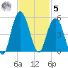 Fort Johnson tide chart for Wednesday, November 5, 2025