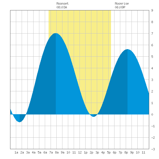 Fort Johnson tide chart for Thursday, November 6, 2025