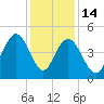 Fort Johnson tide chart for Sunday, December 14, 2025